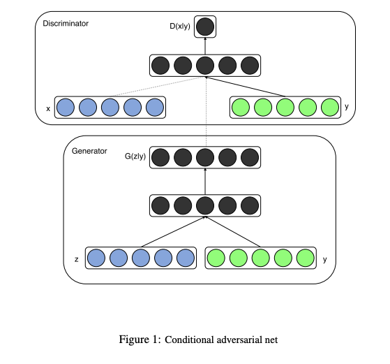 Conditional adversarial loss